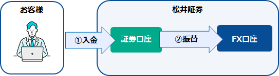 FX口座への入出金